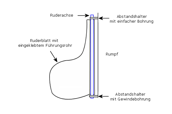 Ruderansteuerung per Seilzug